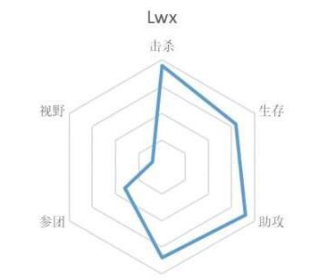 LPL国产3大adc“六芒星图”实力对比，Uzi数据拉满，阿水专业抗塔(2)