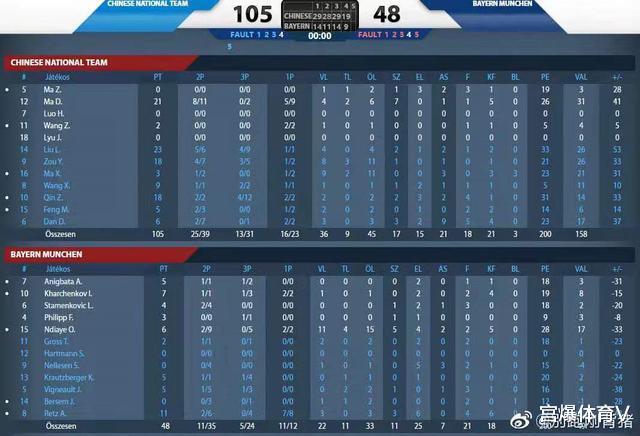 中国男篮打疯了！大胜欧洲豪门57分拿到5连胜 周琦后最强一届U17(3)