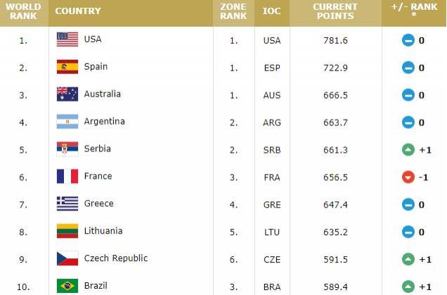 中国男篮世界排名下滑一位，那么亚洲排名呢？不敢信，只排第4(1)