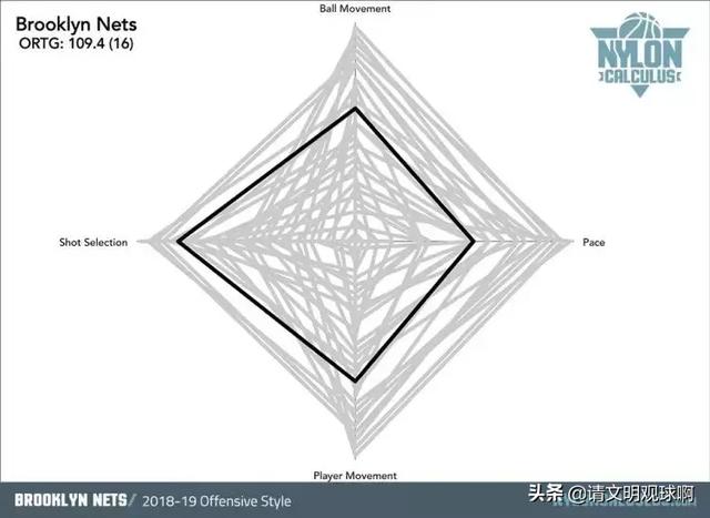 nba球队风格介绍 NBA30支球队进攻风格分类(5)