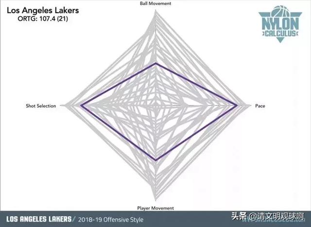 nba球队风格介绍 NBA30支球队进攻风格分类(24)