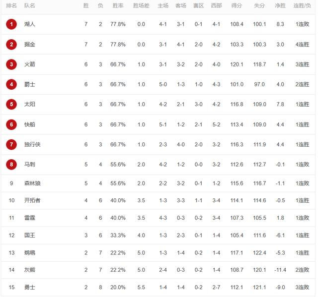 nba勇士最近比赛战绩 NBA最新战绩排名(3)
