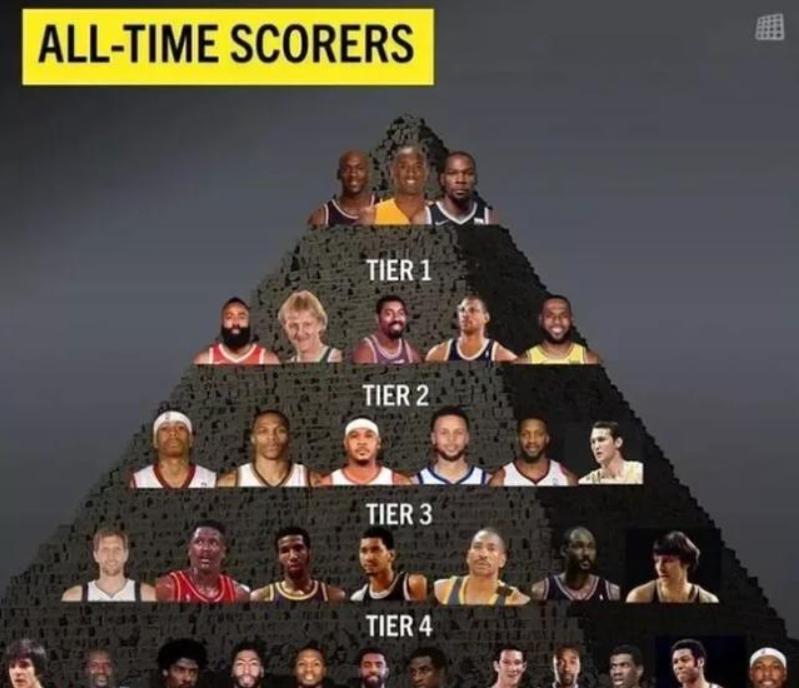美媒评NBA历史最强得分手排行榜，谁是你心中的最强得分手？(1)