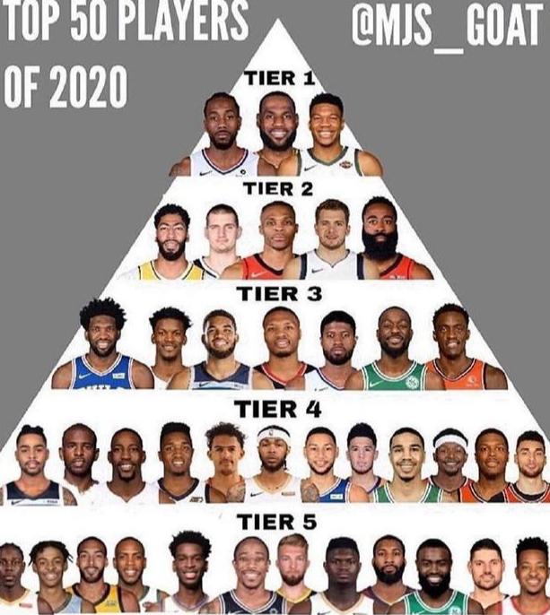最新！NBA球员金字塔排名，争议很大，50个球员被分成6个档次！(1)