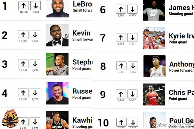 nba顶尖选手 NBA现役顶级球星前十排行(4)