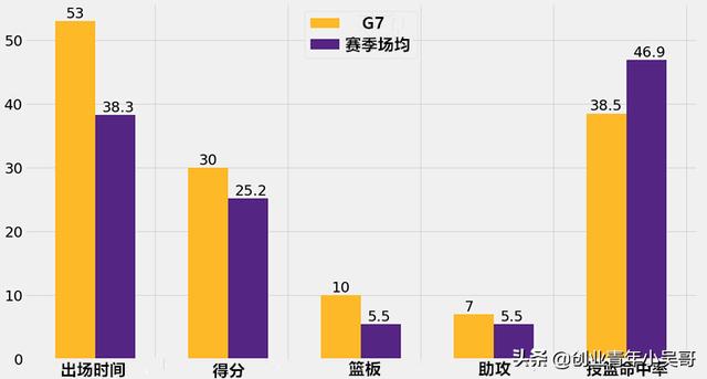 nba季后赛g7 NBA季后赛G7赛场上各项数据纪录的保持者(2)