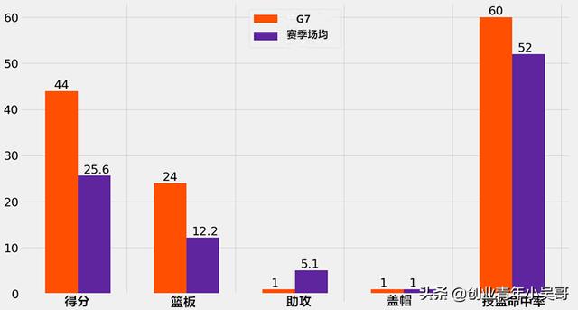 nba季后赛g7 NBA季后赛G7赛场上各项数据纪录的保持者(6)