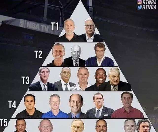 nba主教练综合排名 NBA教练金字塔排名(1)