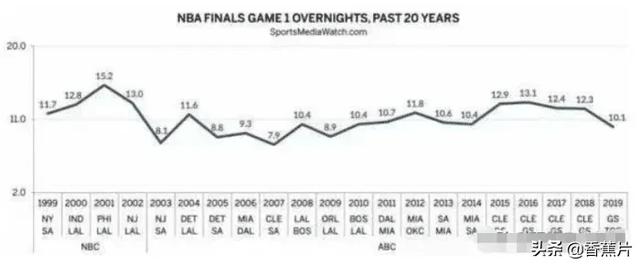 1999-00nba总决赛 NBA近20年收视率最高的总决赛(6)
