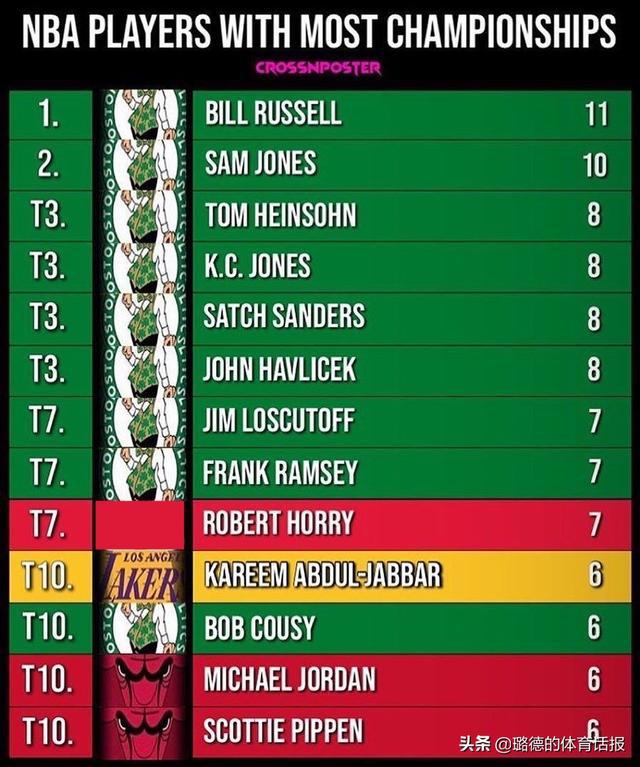 nba近期冠军 NBA球员冠军榜单(2)