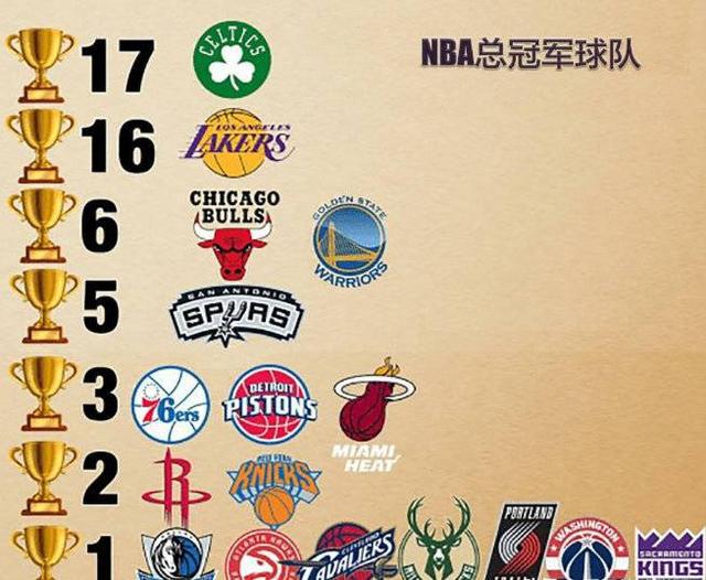 nba哪些球队拿过总冠军 NBA球队总冠军排行榜(1)