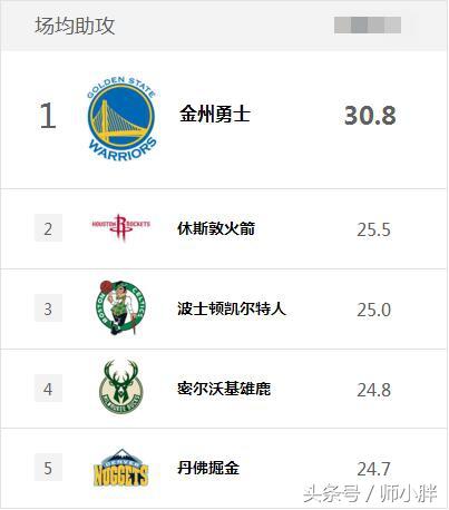 2016-2017赛季nba排名 NBA2016(9)