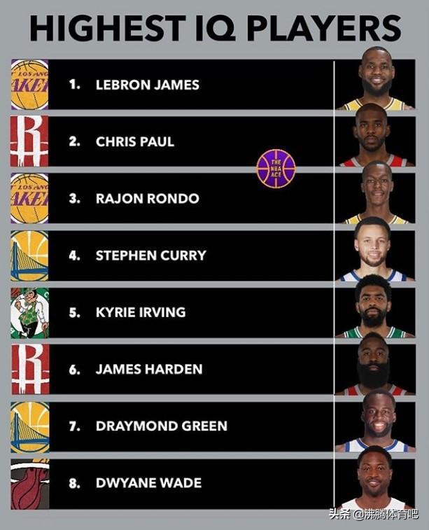 nba现役球员排名第一 NBA现役球员球商排名(1)