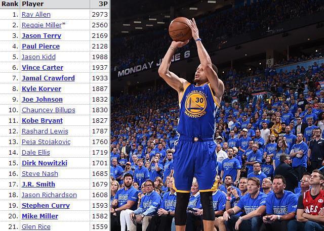 nba16_17赛季三分榜 17赛季NBA球员重大里程碑(4)
