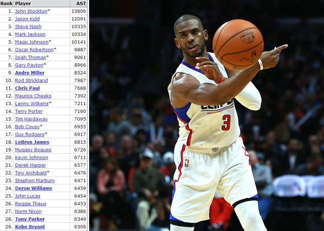 nba16_17赛季三分榜 17赛季NBA球员重大里程碑(8)