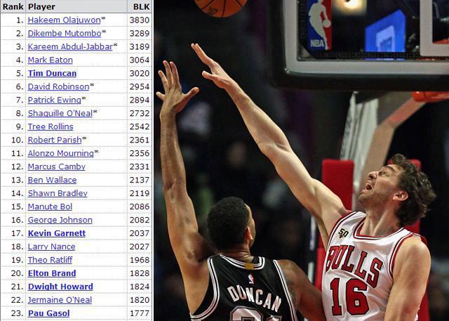 nba16_17赛季三分榜 17赛季NBA球员重大里程碑(9)