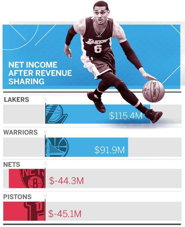 2014nba球队收入 NBA球队当前的营收情况与收入差距(3)