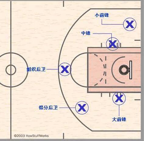 nba篮球开球站位图解 打了这么多年篮球你知道每个位置的站位和职责吗(1)