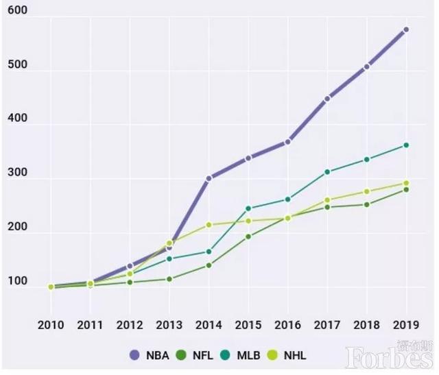 nbaforbes 福布斯发布2020年NBA球队估值(2)