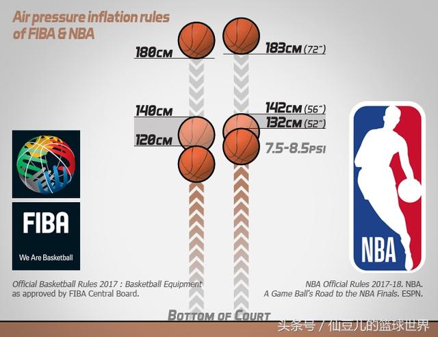 nba比赛的篮球充多少气 FIBA和NBA关于篮球气压的规定(1)