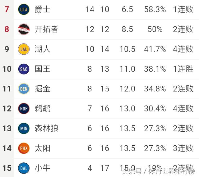 2015-nba常规赛排名 NBA常规赛战绩榜(3)