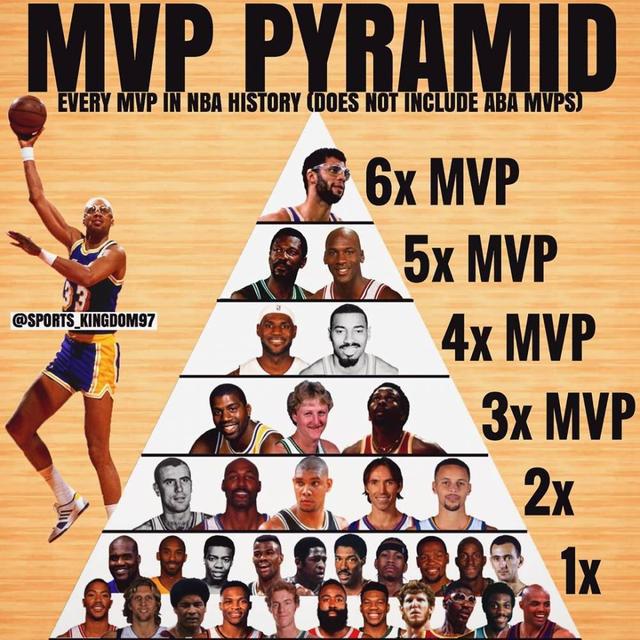 nba史上拿mvp NBA史上球星获常规赛MVP次数金字塔排行榜(1)