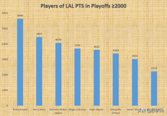 nba3节比全队得分多的球员 湖人队史场均得分最高的球员(3)