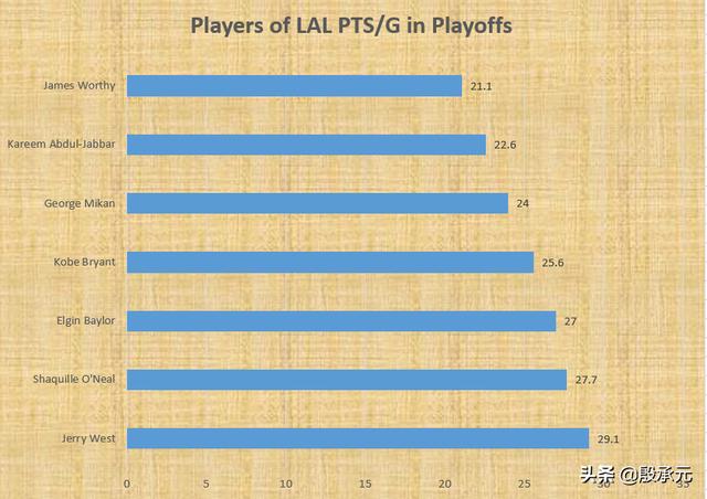 nba3节比全队得分多的球员 湖人队史场均得分最高的球员(5)