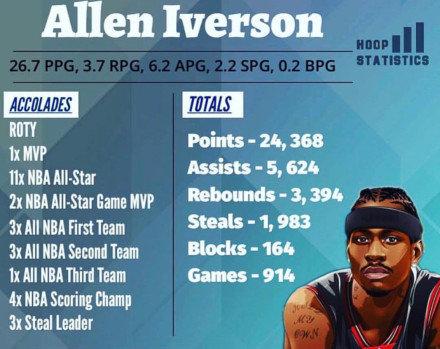 艾佛森数据统计nba NBA巨星艾佛森最新职业生涯数据(2)