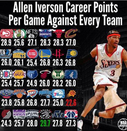 艾佛森数据统计nba NBA巨星艾佛森最新职业生涯数据(4)