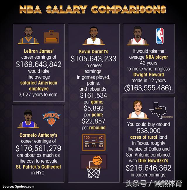 nba最新最高工资是多少 NBA总薪水最高的现役球员是谁(7)