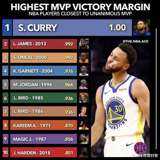 NBA单赛季MVP得票率最高的十位球员：乔丹仅第5，榜首成历史唯一(1)