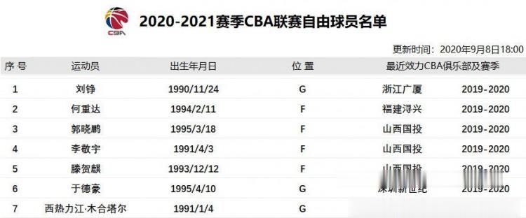 CBA官方更新自由球员名单: 新增刘铮、何重达等球员(2)