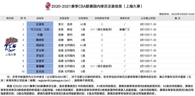 官宣了! CBA公示上海男篮注册名单, 前新疆队长可兰白克加盟(3)
