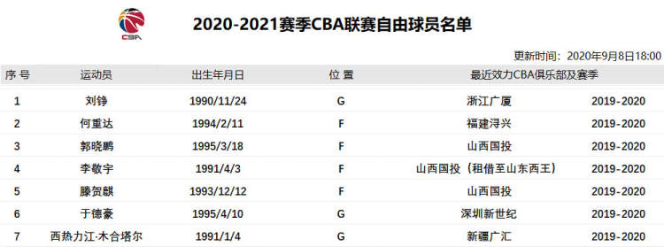 官宣了! CBA公示上海男篮注册名单, 前新疆队长可兰白克加盟(5)