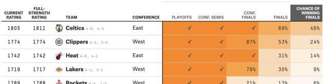 NBA最新夺冠概率出炉！快船24%，湖人仅9%，榜首来自东部(7)