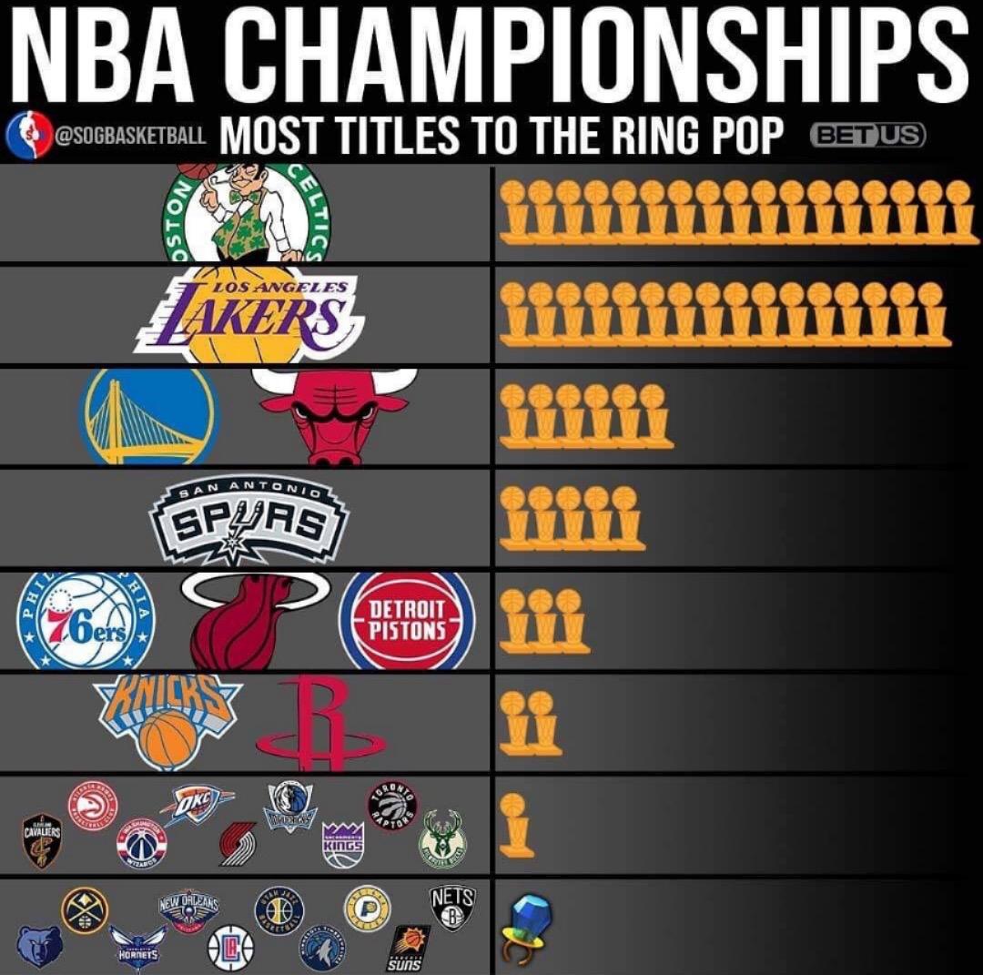 NBA各支球队冠军次数排名：马刺第五，勇士公牛并列，绿军力压湖人！(1)