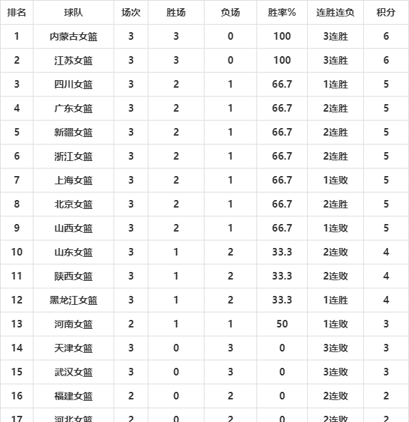 WCBA最新积分排名，河南队终结跨赛季19连败，新赛季稍显混乱(2)