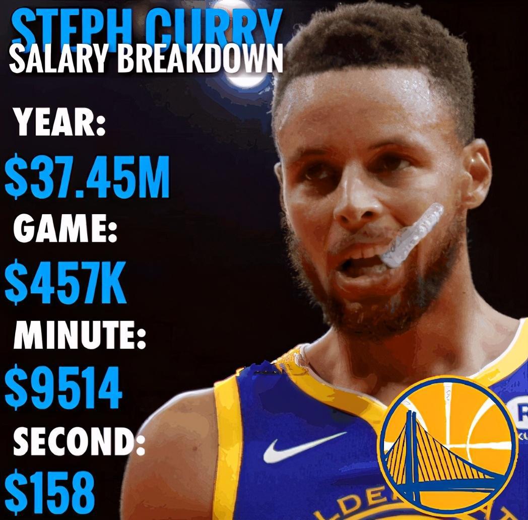 NBA下赛季薪水排名公布！詹姆斯第6，一半是水货大合同！(1)