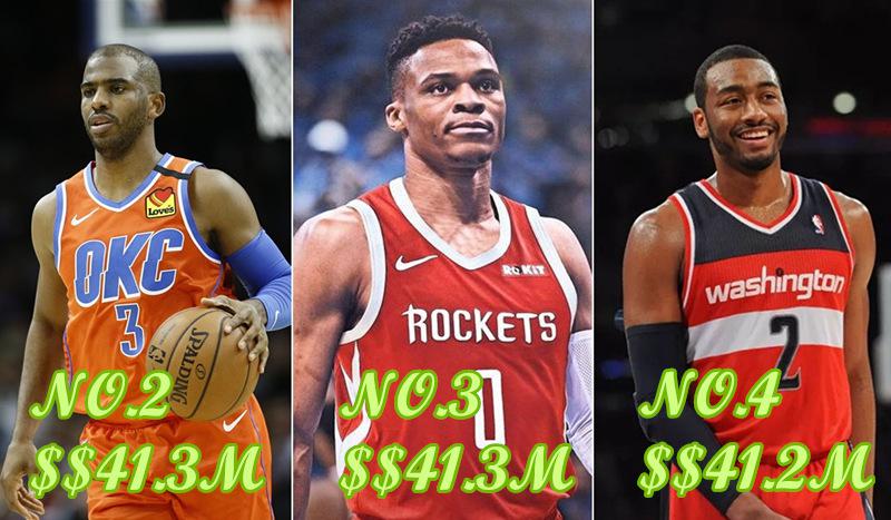 NBA下赛季薪水排名公布！詹姆斯第6，一半是水货大合同！(2)
