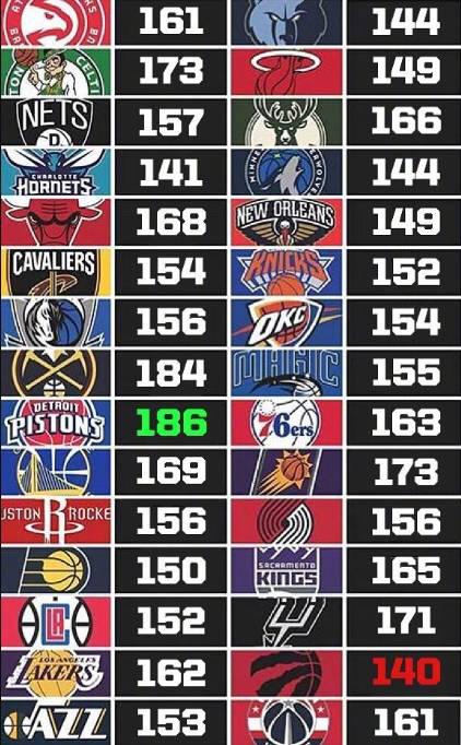 nba最高球队单场得分 盘点NBA30队历史单场最高得分(2)