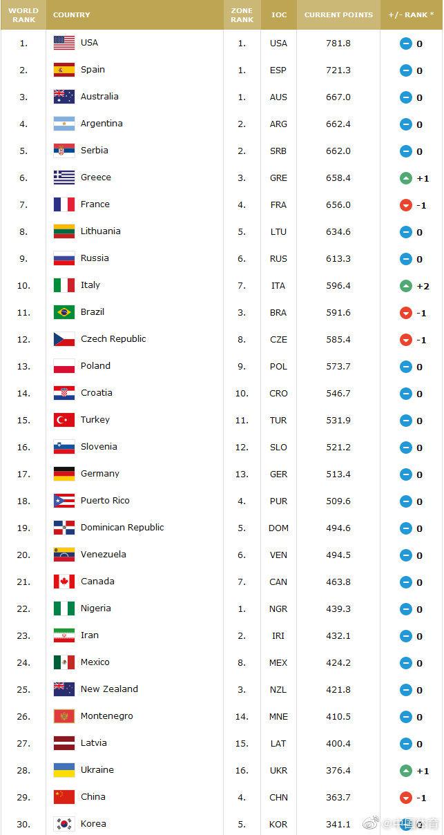 世界男篮最新排名出炉：中国第29，韩国第30，希腊第6，加拿大第21！(1)