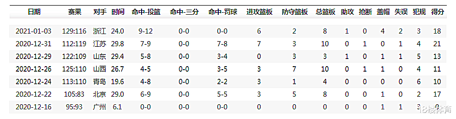 租借辽宁男篮一个赛季，朱荣振收获了肉眼可见的成长(2)