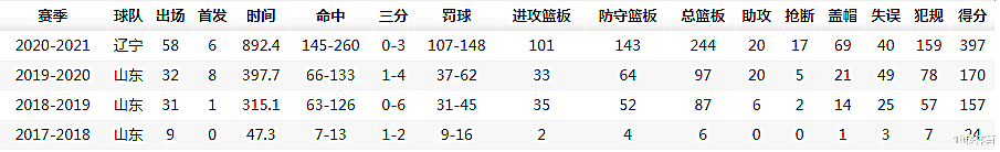 租借辽宁男篮一个赛季，朱荣振收获了肉眼可见的成长(3)