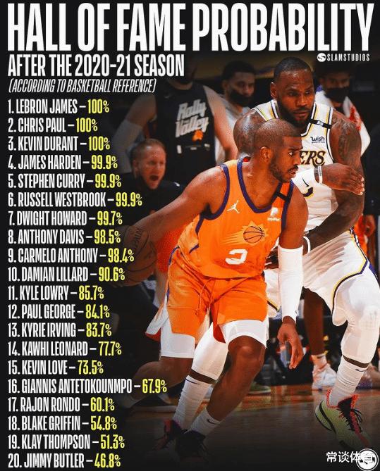 2021年赛季结束后，NBA各球星名人堂概率，字母68%，乔治84%，保罗百分百(1)