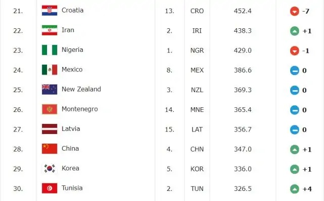 FIBA男篮实力榜单新鲜出炉！法国第五，前十无中国，第一实至名归(1)