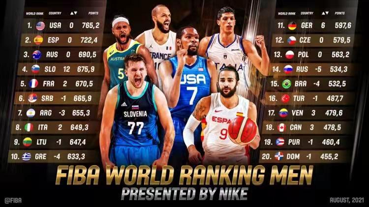 FIBA男篮实力榜单新鲜出炉！法国第五，前十无中国，第一实至名归(4)