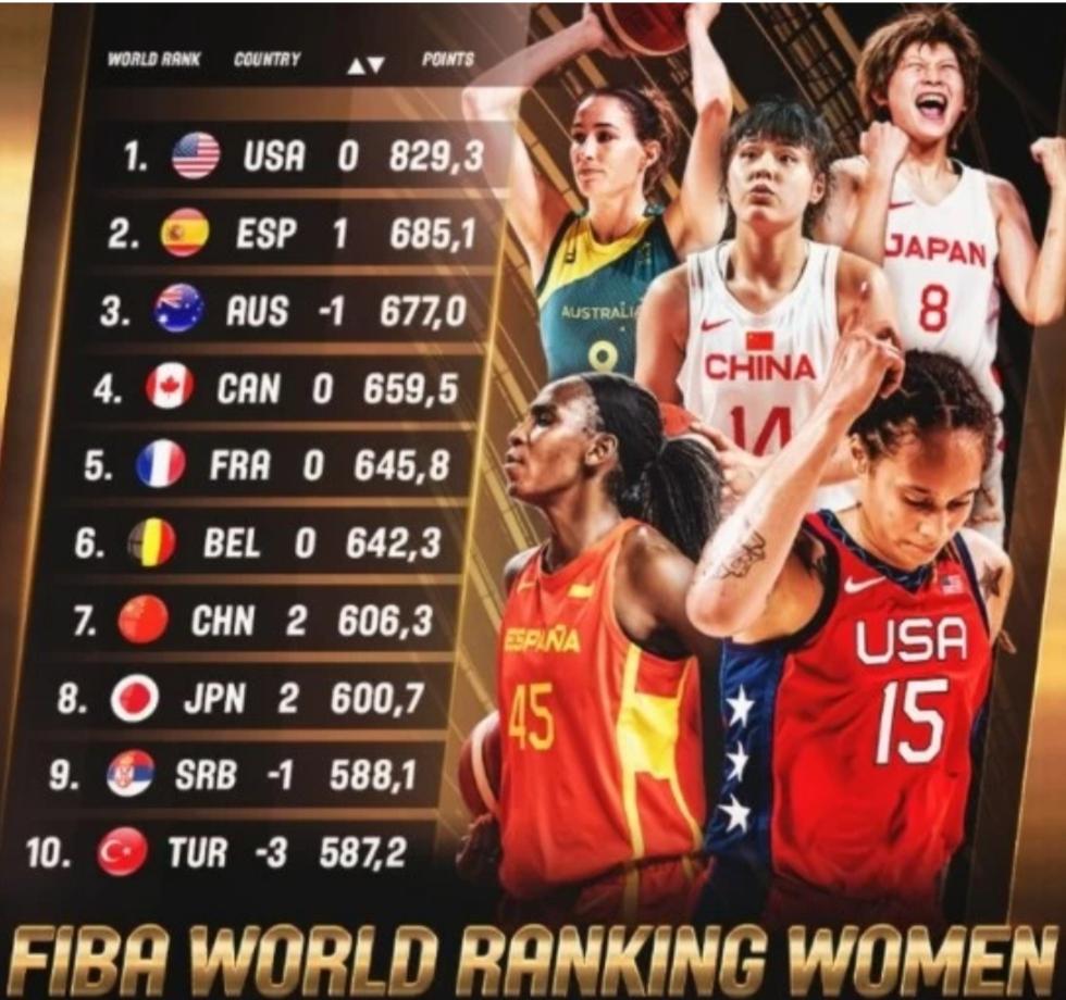 中国女篮世界排名第七。美国媒体现役前七排名！字母哥第一？(1)