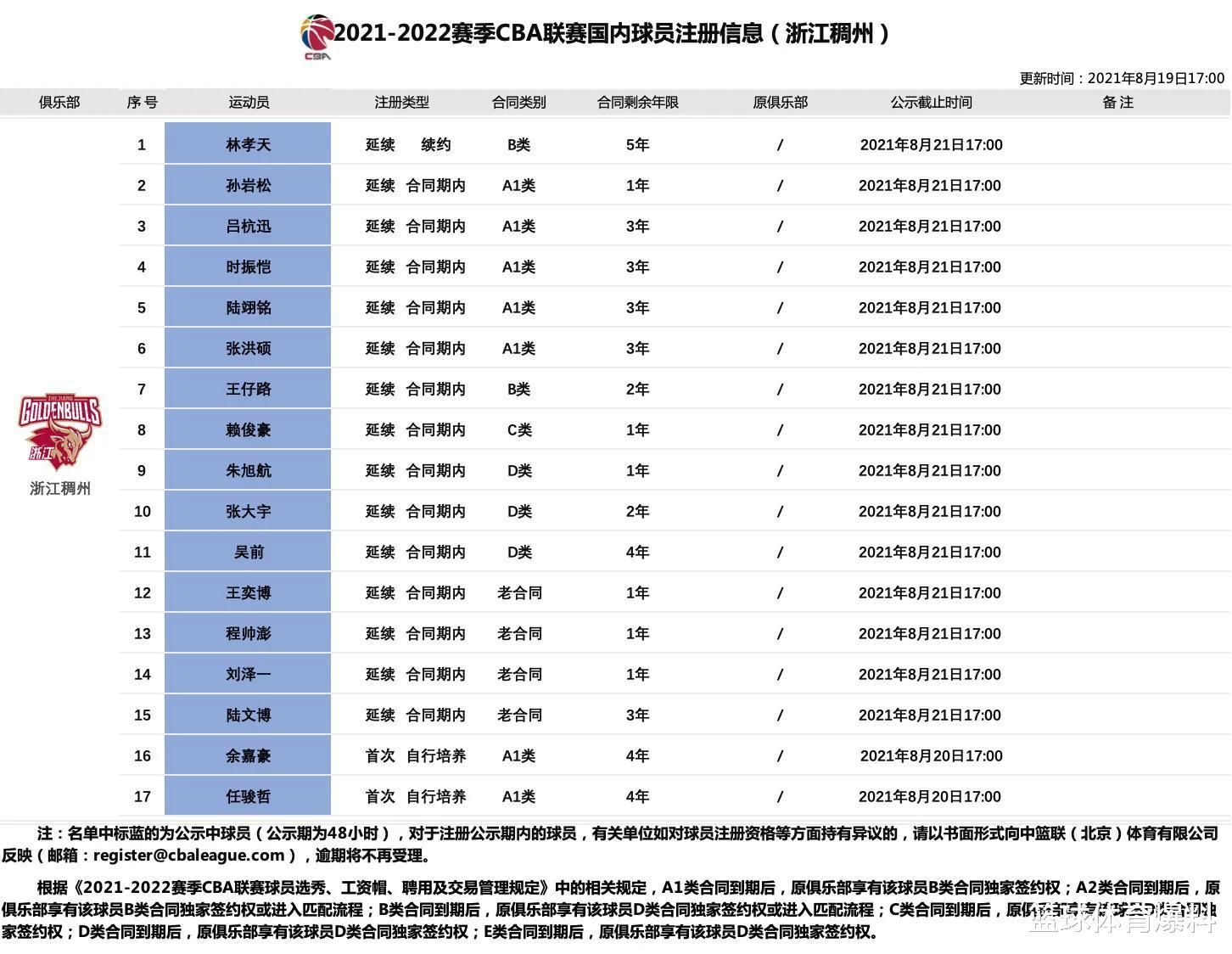 CBA三消息：老叔迎来强力外援，浙江17人大名单，青岛更换教练(3)