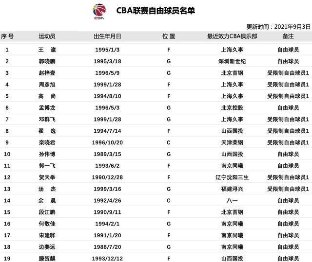 正式确定！CBA淘汰19名球员，姚明拒绝球场混子(5)